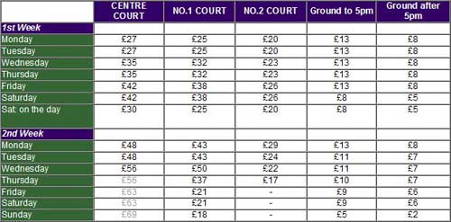 Wimbledon 2024 tickets: How to get them and how much they cost - Wales  Online